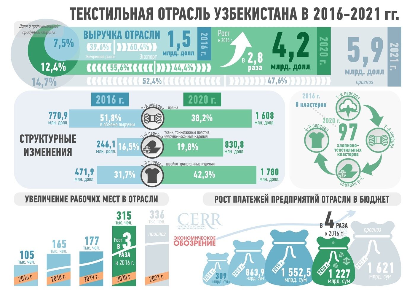 Промышленность узбекистана презентация